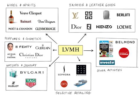 what brands are under louis vuitton|michael kors brand ranking.